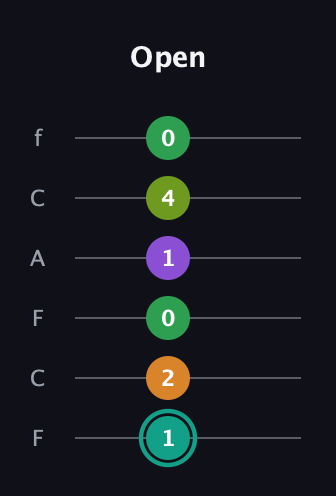 F♯ Augmented-major 7th Sharp 13th guitar tab — Open (1 2 0 1 4 0) in Open D Tuning (DADF♯AD) · Capo 3