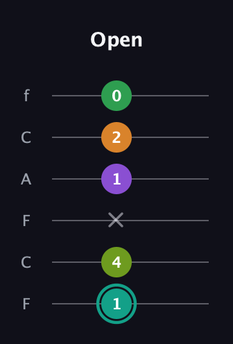 F♯ Augmented-major 7th Sharp 13th guitar tab — Open (1 4 x 1 2 0) in Open D Tuning (DADF♯AD) · Capo 3