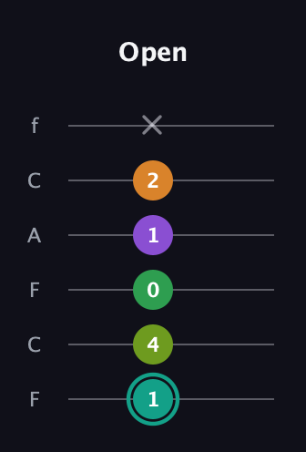 F♯ Augmented-major 7th Sharp 13th guitar tab — Open (1 4 0 1 2 x) in Open D Tuning (DADF♯AD) · Capo 3