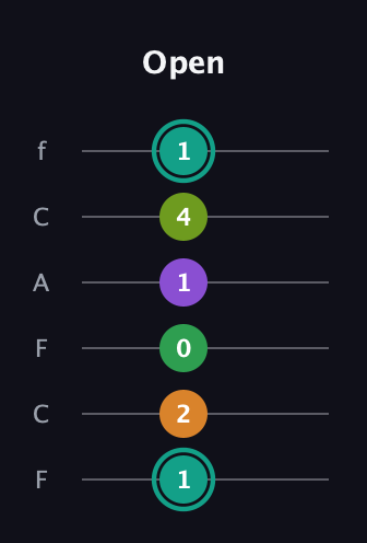 F♯ Augmented-major 7th Sharp 13th guitar tab — Open (1 2 0 1 4 1) in Open D Tuning (DADF♯AD) · Capo 3