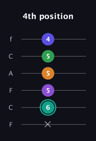 F♯ Augmented-major 7th Sharp 9th guitar tab — 4th position (x 6 5 5 5 4) in Open D Tuning (DADF♯AD) · Capo 3