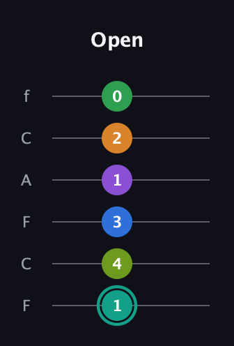 F♯ Augmented-major 9th Sharp 13th guitar tab — Open (1 4 3 1 2 0) in Open D Tuning (DADF♯AD) · Capo 3