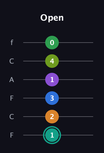 F♯ Augmented-major 9th Sharp 13th guitar tab — Open (1 2 3 1 4 0) in Open D Tuning (DADF♯AD) · Capo 3