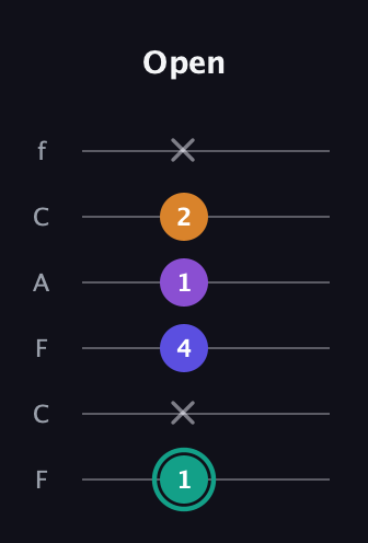 F♯ Augmented Sharp 9th guitar tab — Open (1 x 4 1 2 x) in Open D Tuning (DADF♯AD) · Capo 3