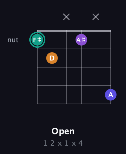 F♯ Augmented Sharp 9th guitar chord — Open (1 2 x 1 x 4) fretboard diagram in Open D Tuning (DADF♯AD) · Capo 3