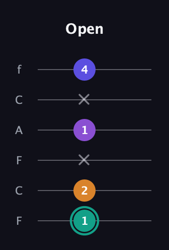 F♯ Augmented Sharp 9th guitar tab — Open (1 2 x 1 x 4) in Open D Tuning (DADF♯AD) · Capo 3