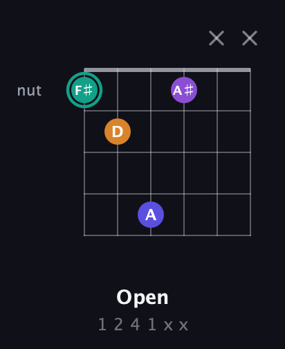 F♯ Augmented Sharp 9th guitar chord — Open (1 2 4 1 x x) fretboard diagram in Open D Tuning (DADF♯AD) · Capo 3