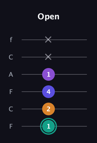 F♯ Augmented Sharp 9th guitar tab — Open (1 2 4 1 x x) in Open D Tuning (DADF♯AD) · Capo 3