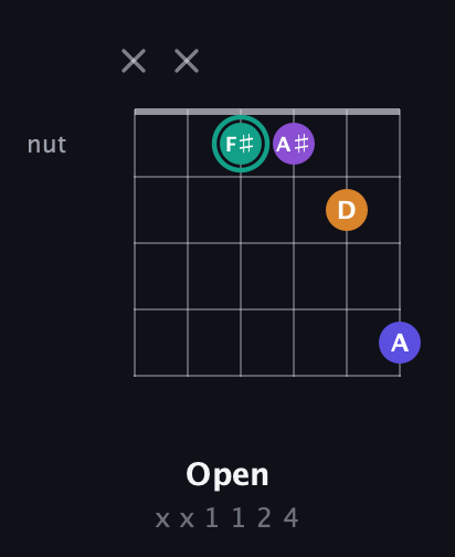 F♯ Augmented Sharp 9th guitar chord — Open (x x 1 1 2 4) fretboard diagram in Open D Tuning (DADF♯AD) · Capo 3