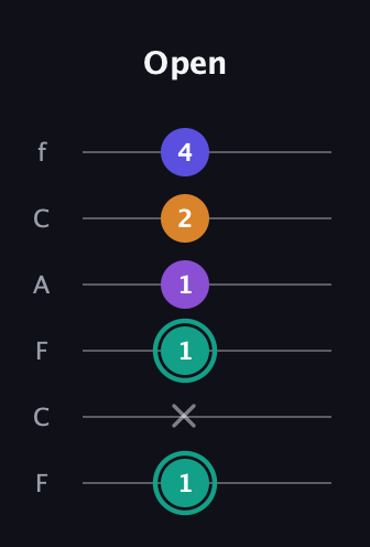 F♯ Augmented Sharp 9th guitar tab — Open (1 x 1 1 2 4) in Open D Tuning (DADF♯AD) · Capo 3