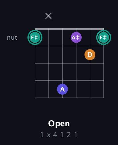 F♯ Augmented Sharp 9th guitar chord — Open (1 x 4 1 2 1) fretboard diagram in Open D Tuning (DADF♯AD) · Capo 3