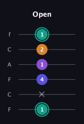 F♯ Augmented Sharp 9th guitar tab — Open (1 x 4 1 2 1) in Open D Tuning (DADF♯AD) · Capo 3