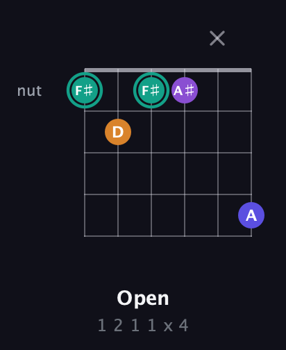 F♯ Augmented Sharp 9th guitar chord — Open (1 2 1 1 x 4) fretboard diagram in Open D Tuning (DADF♯AD) · Capo 3
