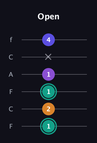 F♯ Augmented Sharp 9th guitar tab — Open (1 2 1 1 x 4) in Open D Tuning (DADF♯AD) · Capo 3