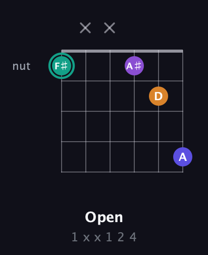 F♯ Augmented Sharp 9th guitar chord — Open (1 x x 1 2 4) fretboard diagram in Open D Tuning (DADF♯AD) · Capo 3