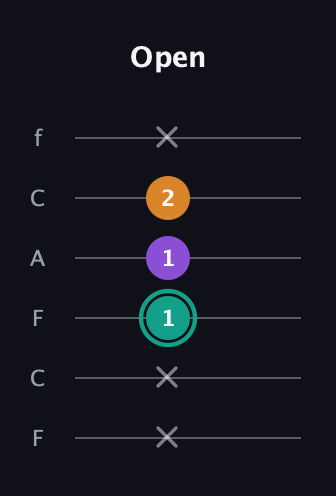 F♯ Augmented guitar tab — Open (x x 1 1 2 x) in Open D Tuning (DADF♯AD) · Capo 3