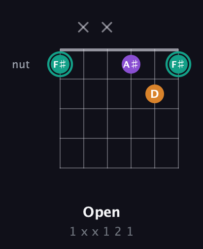 F♯ Augmented guitar chord — Open (1 x x 1 2 1) fretboard diagram in Open D Tuning (DADF♯AD) · Capo 3
