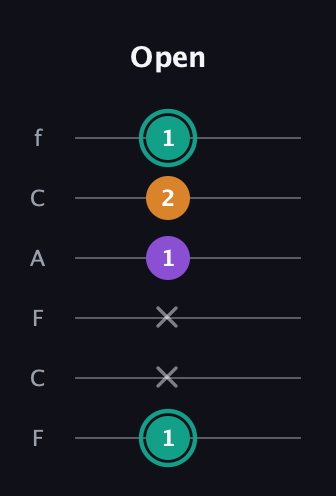 F♯ Augmented guitar tab — Open (1 x x 1 2 1) in Open D Tuning (DADF♯AD) · Capo 3