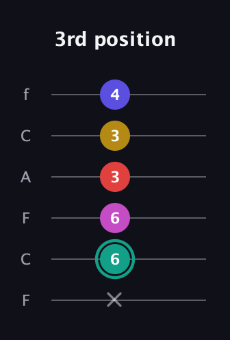 F♯ Diminished 11th Sharp 9th guitar tab — 3rd position (x 6 6 3 3 4) in Open D Tuning (DADF♯AD) · Capo 3
