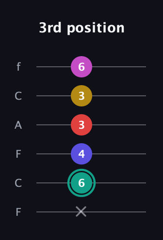 F♯ Diminished 11th Sharp 9th guitar tab — 3rd position (x 6 4 3 3 6) in Open D Tuning (DADF♯AD) · Capo 3
