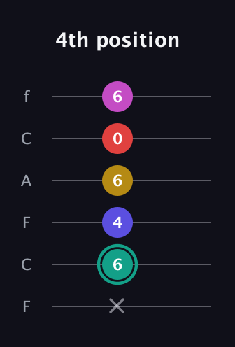 F♯ Diminished 11th Sharp 9th guitar tab — 4th position (x 6 4 6 0 6) in Open D Tuning (DADF♯AD) · Capo 3