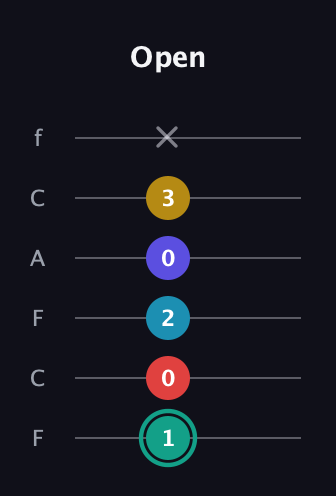 F♯ Diminished 7th Flat 9th guitar tab — Open (1 0 2 0 3 x) in Open D Tuning (DADF♯AD) · Capo 3