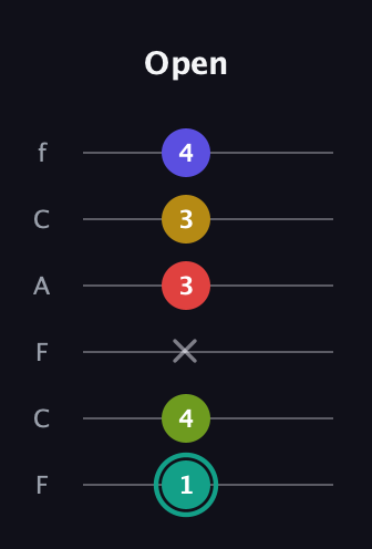 F♯ Diminished 7th Sharp 13th guitar tab — Open (1 4 x 3 3 4) in Open D Tuning (DADF♯AD) · Capo 3