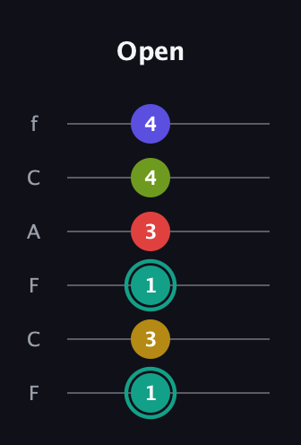 F♯ Diminished 7th Sharp 13th guitar tab — Open (1 3 1 3 4 4) in Open D Tuning (DADF♯AD) · Capo 3