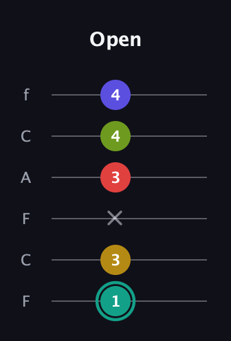 F♯ Diminished 7th Sharp 13th guitar tab — Open (1 3 x 3 4 4) in Open D Tuning (DADF♯AD) · Capo 3