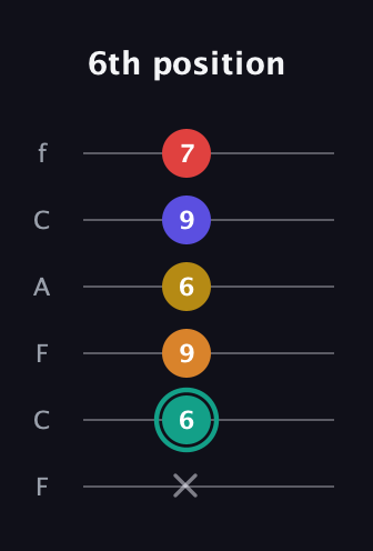 F♯ Diminished 7th Sharp 5th guitar tab — 6th position (x 6 9 6 9 7) in Open D Tuning (DADF♯AD) · Capo 3
