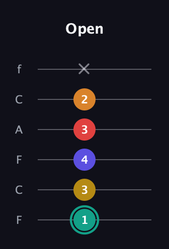 F♯ Diminished 7th Sharp 5th guitar tab — Open (1 3 4 3 2 x) in Open D Tuning (DADF♯AD) · Capo 3