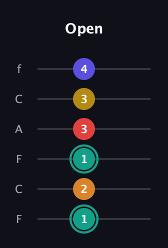 F♯ Diminished 7th Sharp 5th guitar tab — Open (1 2 1 3 3 4) in Open D Tuning (DADF♯AD) · Capo 3