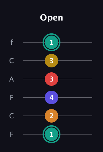 F♯ Diminished 7th Sharp 5th guitar tab — Open (1 2 4 3 3 1) in Open D Tuning (DADF♯AD) · Capo 3