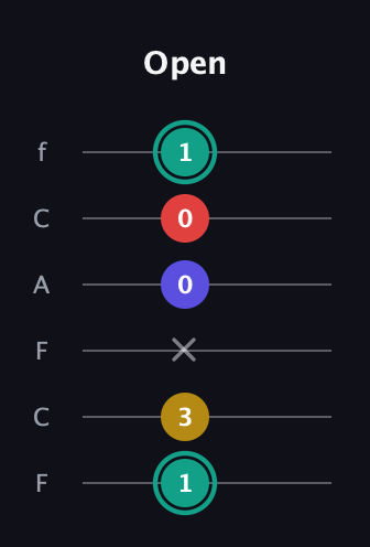 F♯ Diminished 7th guitar tab — Open (1 3 x 0 0 1) in Open D Tuning (DADF♯AD) · Capo 3