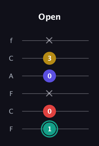 F♯ Diminished 7th guitar tab — Open (1 0 x 0 3 x) in Open D Tuning (DADF♯AD) · Capo 3
