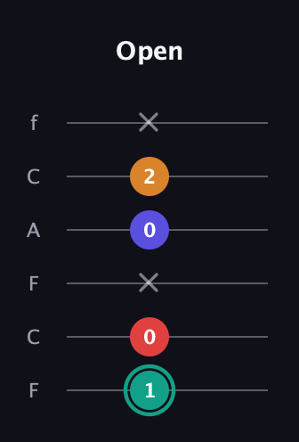 F♯ Diminished Flat 13th guitar tab — Open (1 0 x 0 2 x) in Open D Tuning (DADF♯AD) · Capo 3