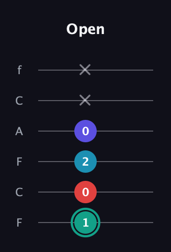 F♯ Diminished Flat 9th guitar tab — Open (1 0 2 0 x x) in Open D Tuning (DADF♯AD) · Capo 3