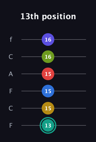 F♯ Diminished ninth Sharp 13th guitar tab — 13th position (13 15 15 15 16 16) in Open D Tuning (DADF♯AD) · Capo 3