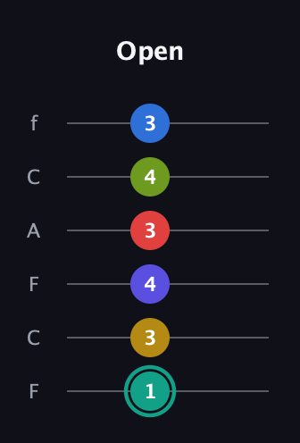F♯ Diminished ninth Sharp 13th guitar tab — Open (1 3 4 3 4 3) in Open D Tuning (DADF♯AD) · Capo 3