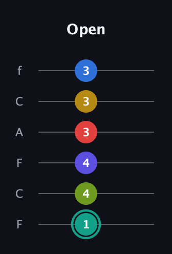F♯ Diminished ninth Sharp 13th guitar tab — Open (1 4 4 3 3 3) in Open D Tuning (DADF♯AD) · Capo 3