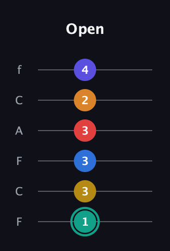 F♯ Diminished ninth Sharp 5th guitar tab — Open (1 3 3 3 2 4) in Open D Tuning (DADF♯AD) · Capo 3
