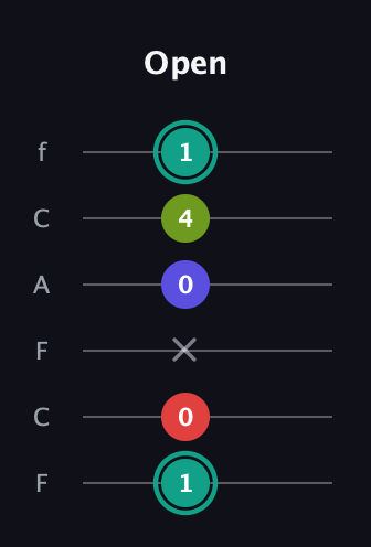 F♯ Diminished Sharp 13th guitar tab — Open (1 0 x 0 4 1) in Open D Tuning (DADF♯AD) · Capo 3