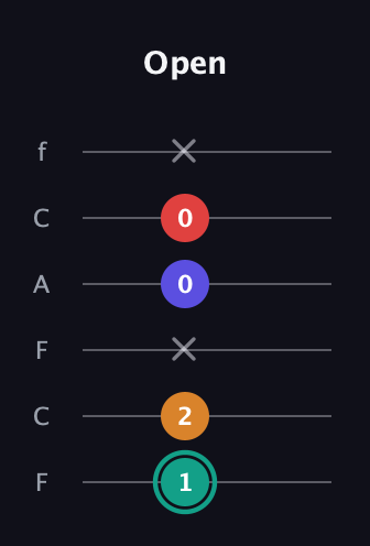 F♯ Diminished Sharp 5th guitar tab — Open (1 2 x 0 0 x) in Open D Tuning (DADF♯AD) · Capo 3