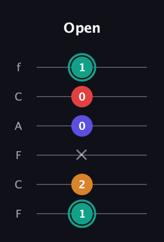 F♯ Diminished Sharp 5th guitar tab — Open (1 2 x 0 0 1) in Open D Tuning (DADF♯AD) · Capo 3