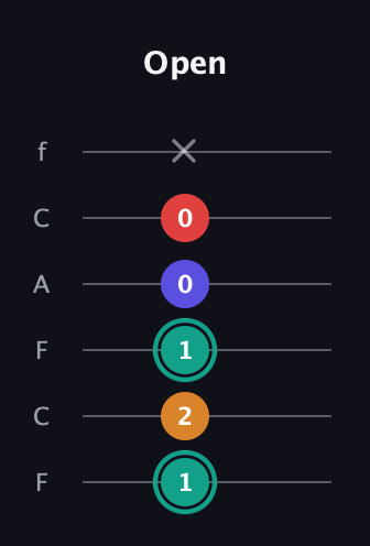 F♯ Diminished Sharp 5th guitar tab — Open (1 2 1 0 0 x) in Open D Tuning (DADF♯AD) · Capo 3