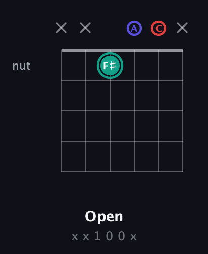 F♯ Diminished Sharp 9th guitar chord — Open (x x 1 0 0 x) fretboard diagram in Open D Tuning (DADF♯AD) · Capo 3
