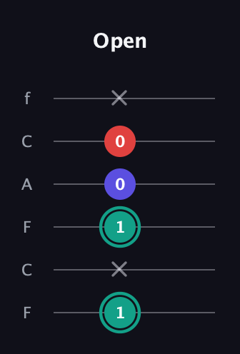 F♯ Diminished Sharp 9th guitar tab — Open (1 x 1 0 0 x) in Open D Tuning (DADF♯AD) · Capo 3