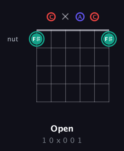 F♯ Diminished Sharp 9th guitar chord — Open (1 0 x 0 0 1) fretboard diagram in Open D Tuning (DADF♯AD) · Capo 3