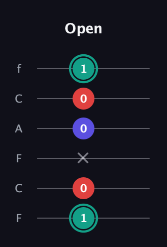 F♯ Diminished Sharp 9th guitar tab — Open (1 0 x 0 0 1) in Open D Tuning (DADF♯AD) · Capo 3