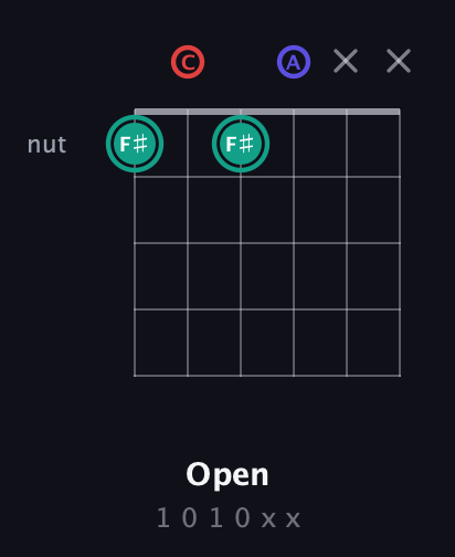 F♯ Diminished Sharp 9th guitar chord — Open (1 0 1 0 x x) fretboard diagram in Open D Tuning (DADF♯AD) · Capo 3